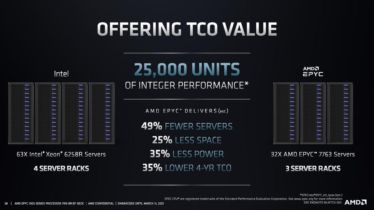 AMD EPYC Milan Performance