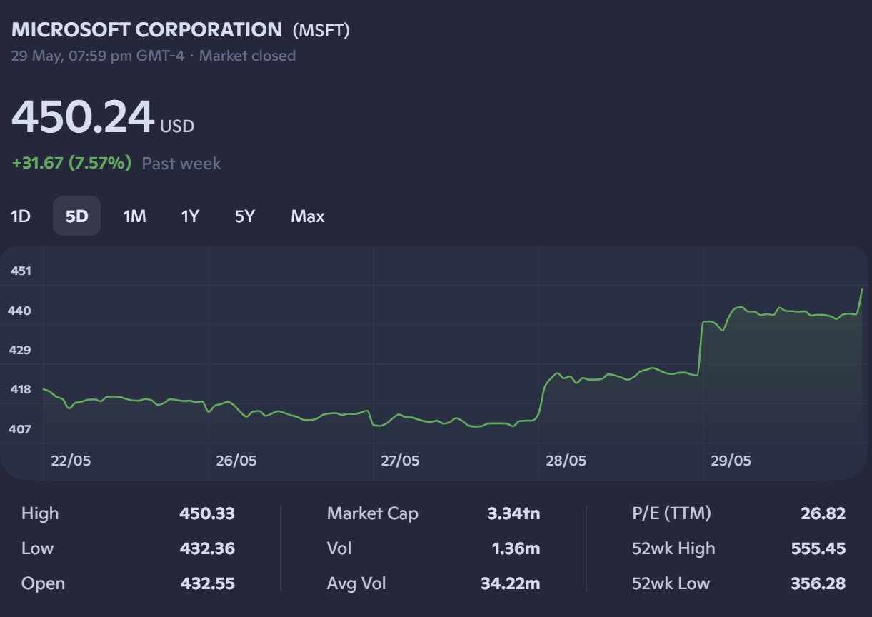 Microsoft Share Price as of June 1, 2026