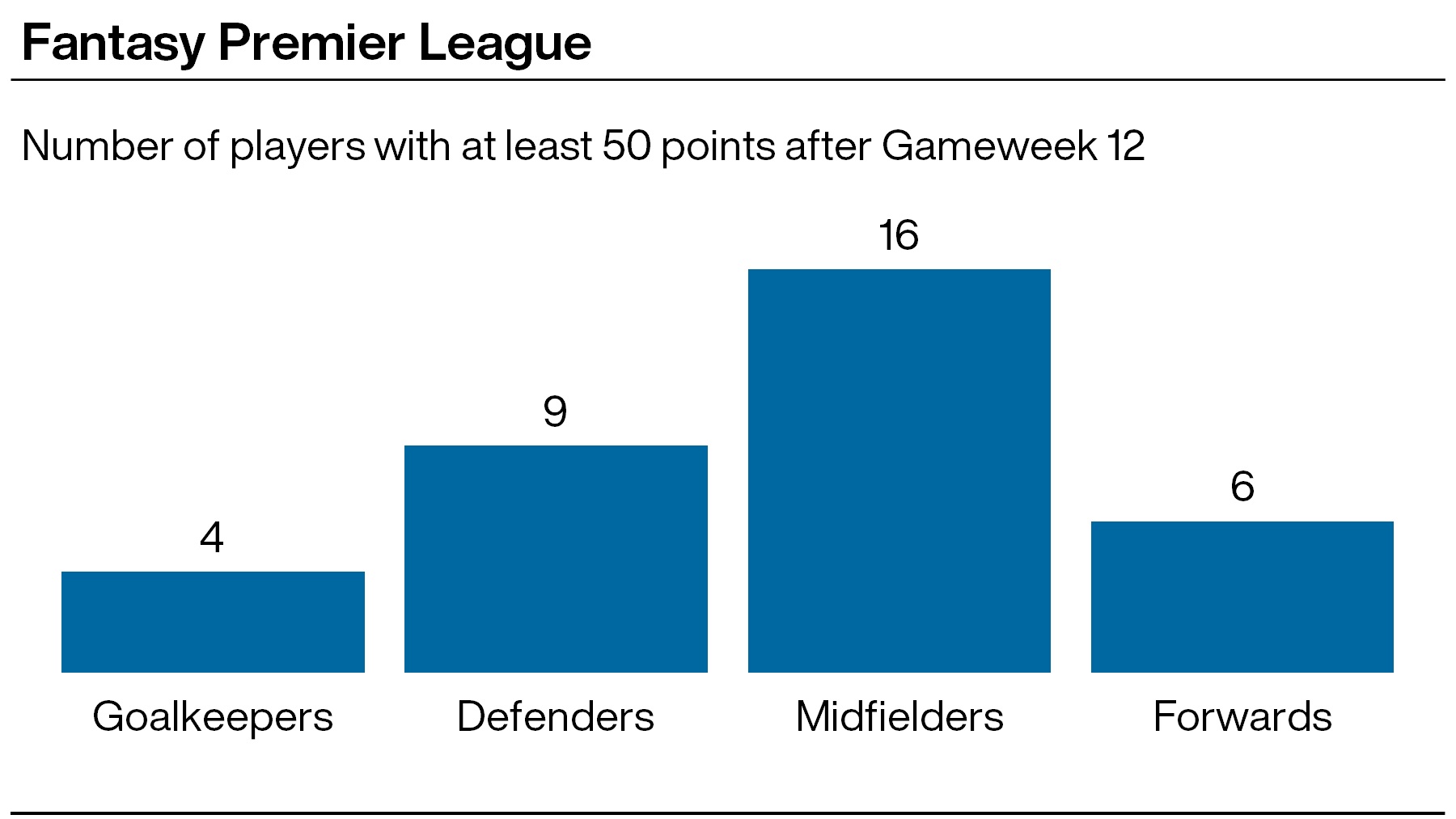 A graphic showing the number of Premier League players to score more than 50 points after 12 gameweeks