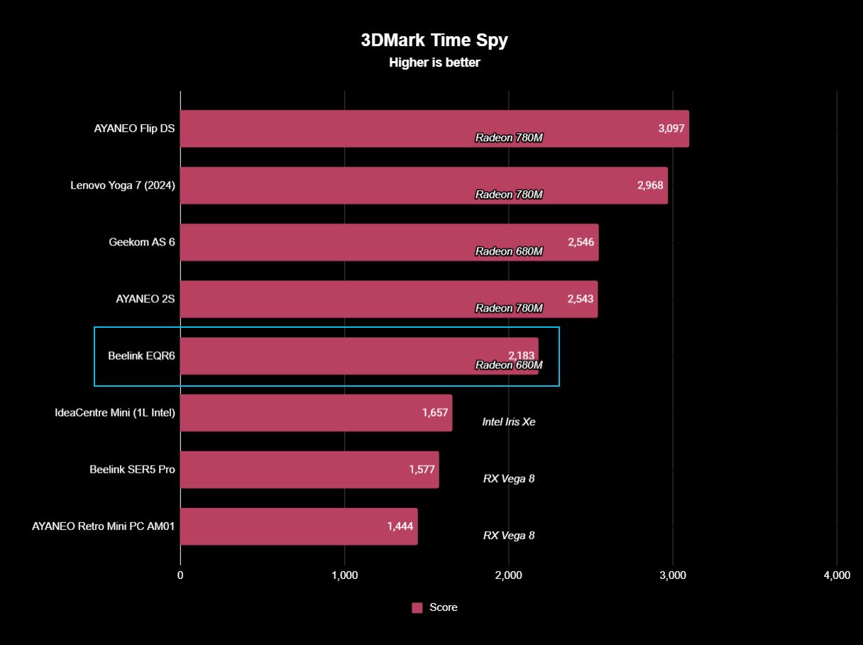 Beelink EQR6 Benchmarks