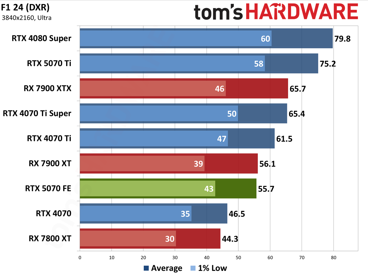 Nvidia GeForce RTX 5070 Founders Edition performance charts