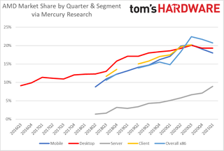 AMD Market Share