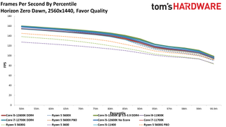 Intel Core i5-12400 Gaming Benchmarks