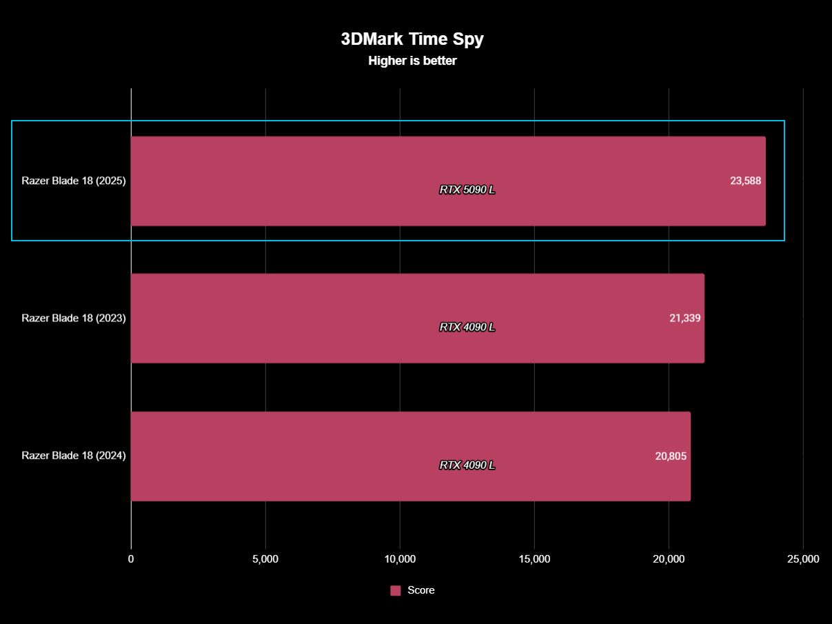Razer Blade 18 (2025) benchmark test results graphs