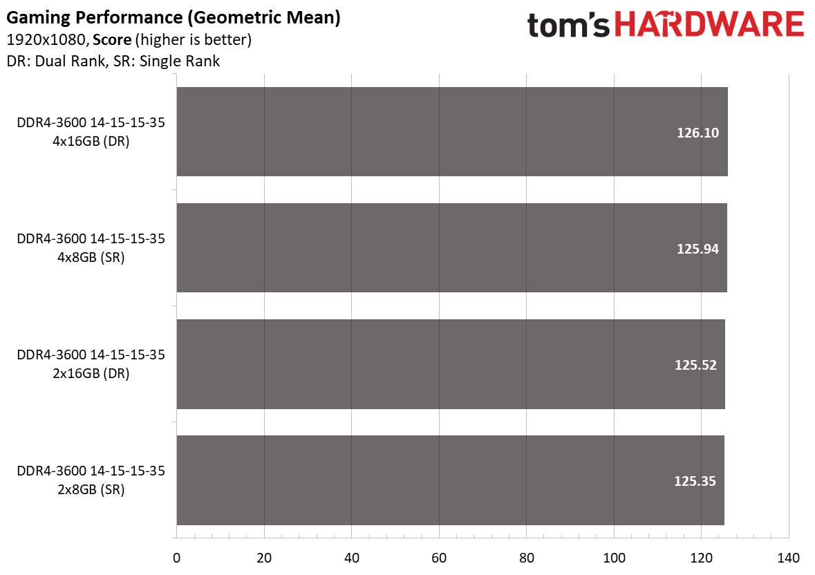 Ryzen 5000 Memory Scaling