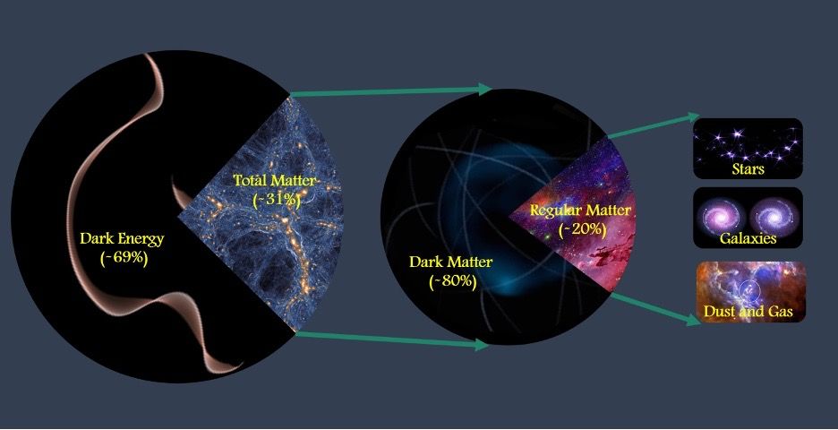 In a new study, researchers determined that matter makes up about 31% of the total amount of matter and energy in the universe. Cosmologists believe about 20% of the total matter is made of regular (or baryonic) matter, which includes stars, galaxies, atoms and life, while about 80% is made of dark matter, whose mysterious nature is not yet known but may consist of some as-yet-undiscovered subatomic particle. 