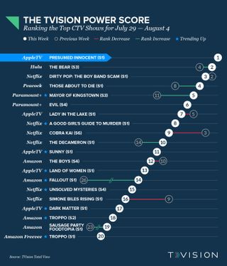 TVision Power Score 07292024