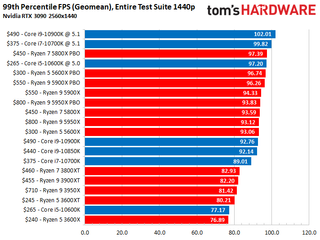 Intel vs AMD Gaming Performance
