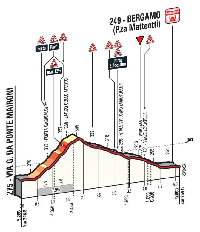 The final climb to Bergamo Alto could decide the 2014 Il Lombardia