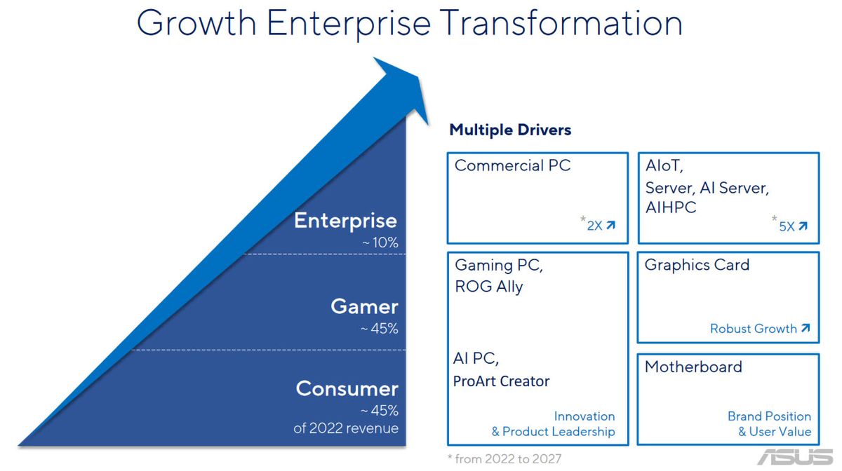 Asus investor slides highlight AI PCs