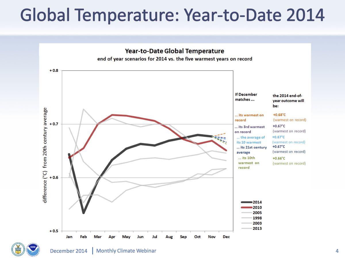 Global temps Nov. 2014