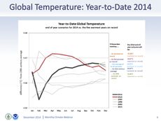 Global temps Nov. 2014