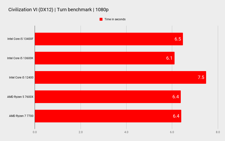 Intel Core i5 13400F comparison benchmark graphs