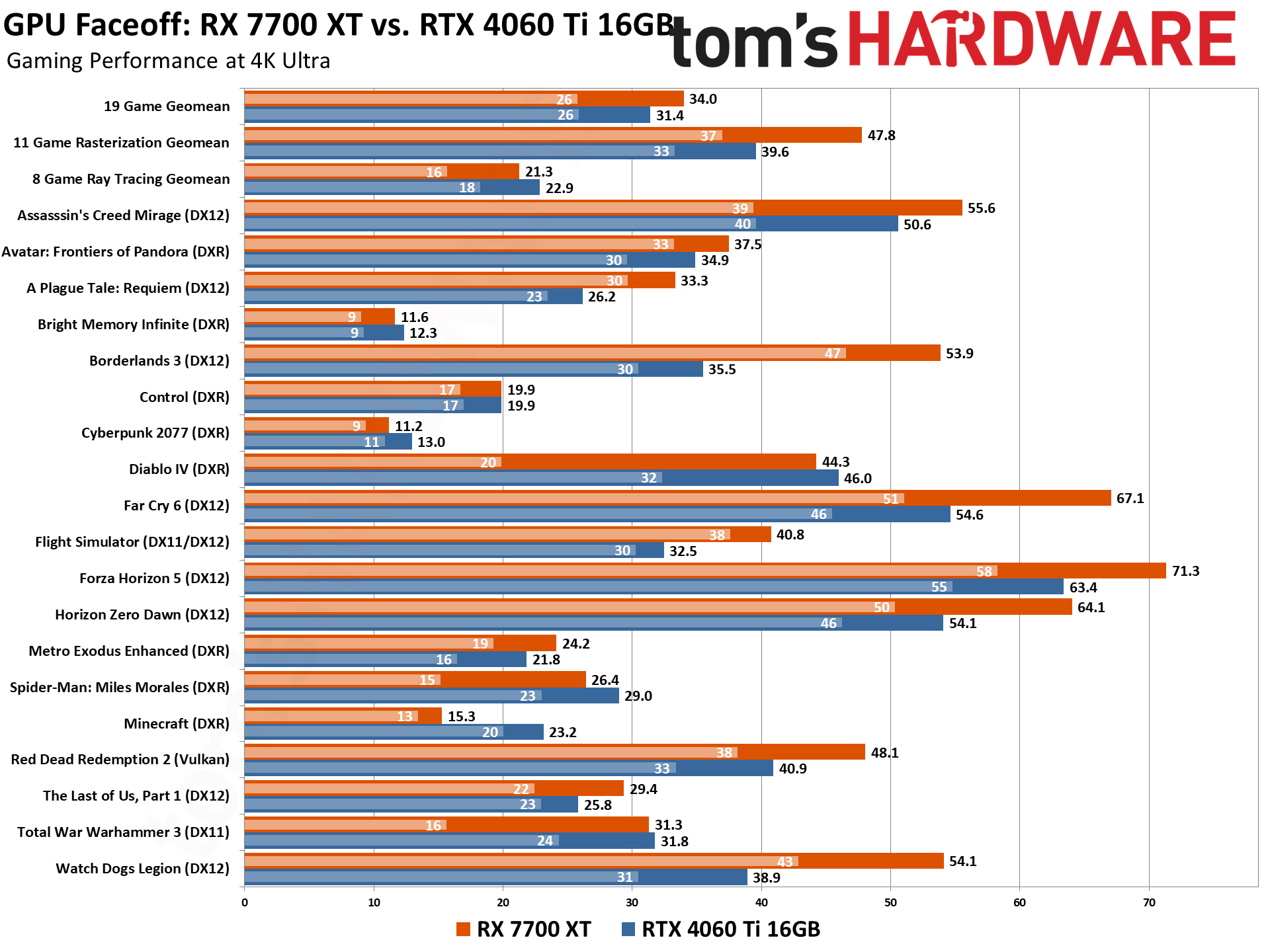 RTX 4060 Ti vs RX 7700 XT Benchmark Comparison