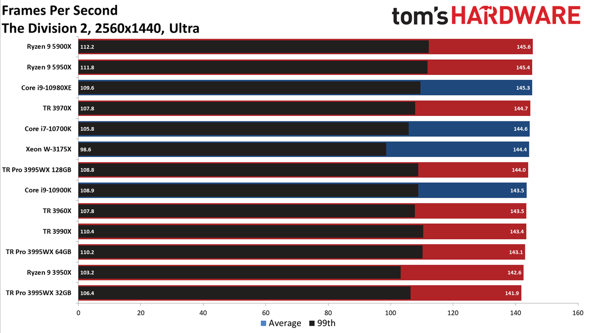 AMD Threadripper Pro 3995WX The Division 2