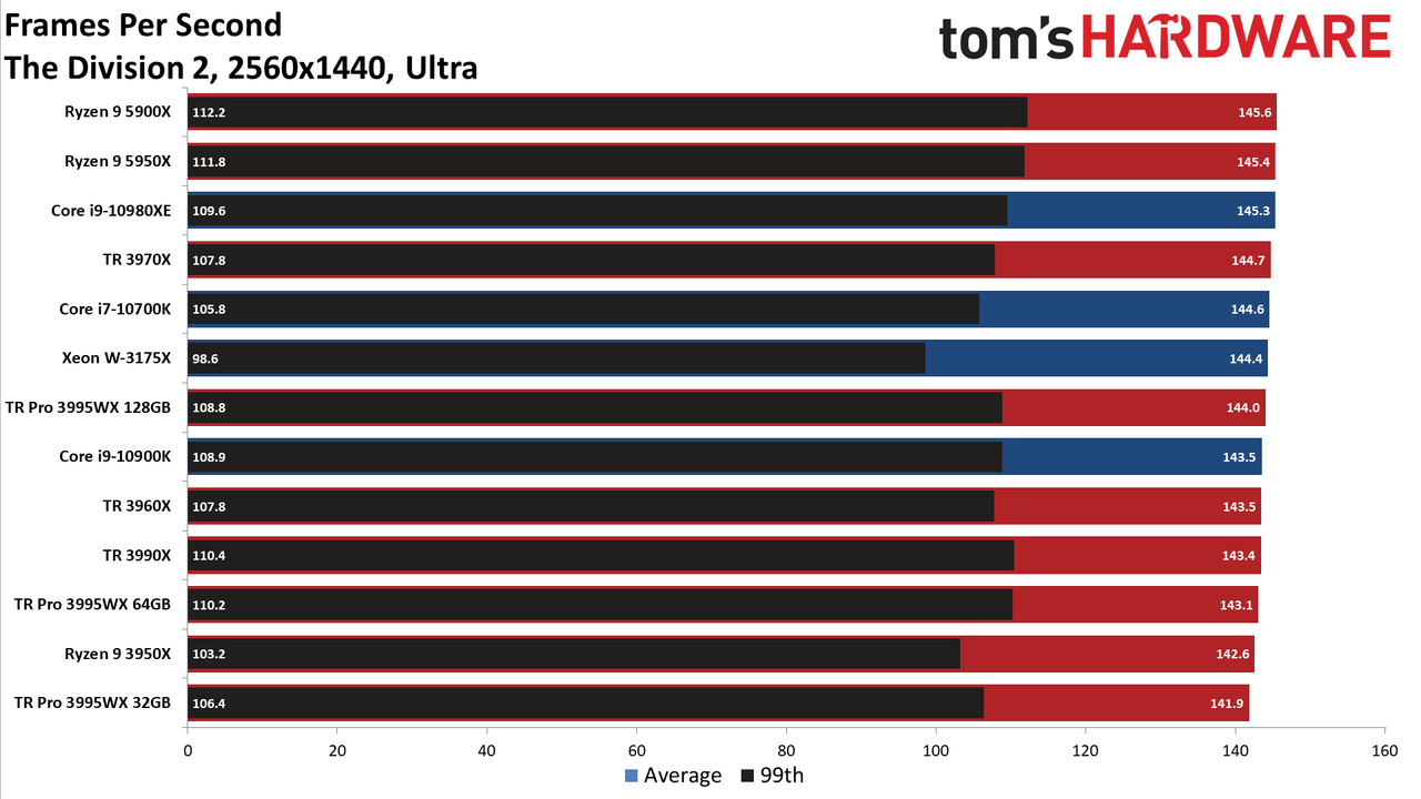 AMD Threadripper Pro 3995WX The Division 2