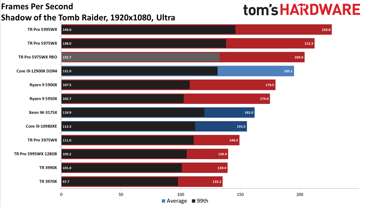 AMD Threadripper 5995WX 5975WX