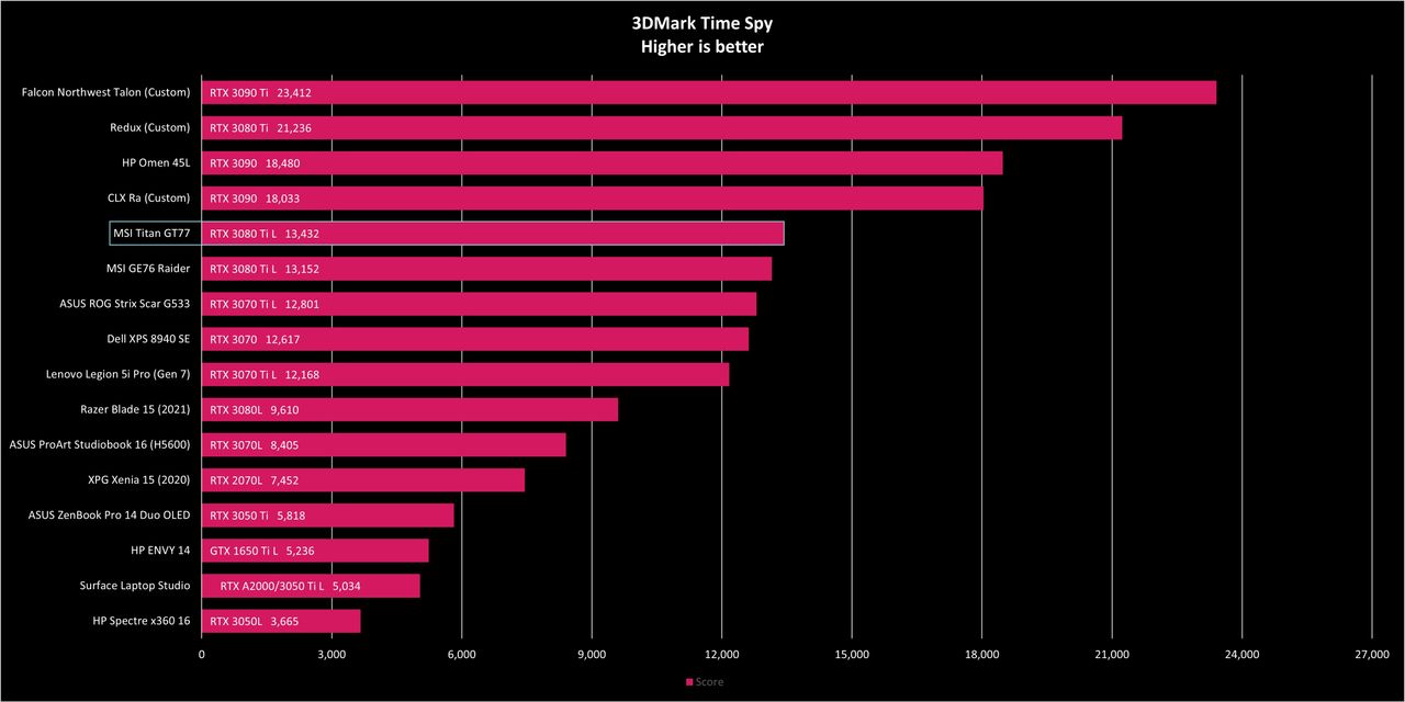 MSI Titan GT77 3DMark graphs