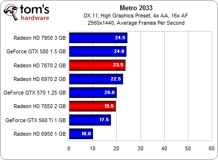 Benchmark Results: Metro 2033 - Amd Radeon Hd 7870 And 7850 Review 