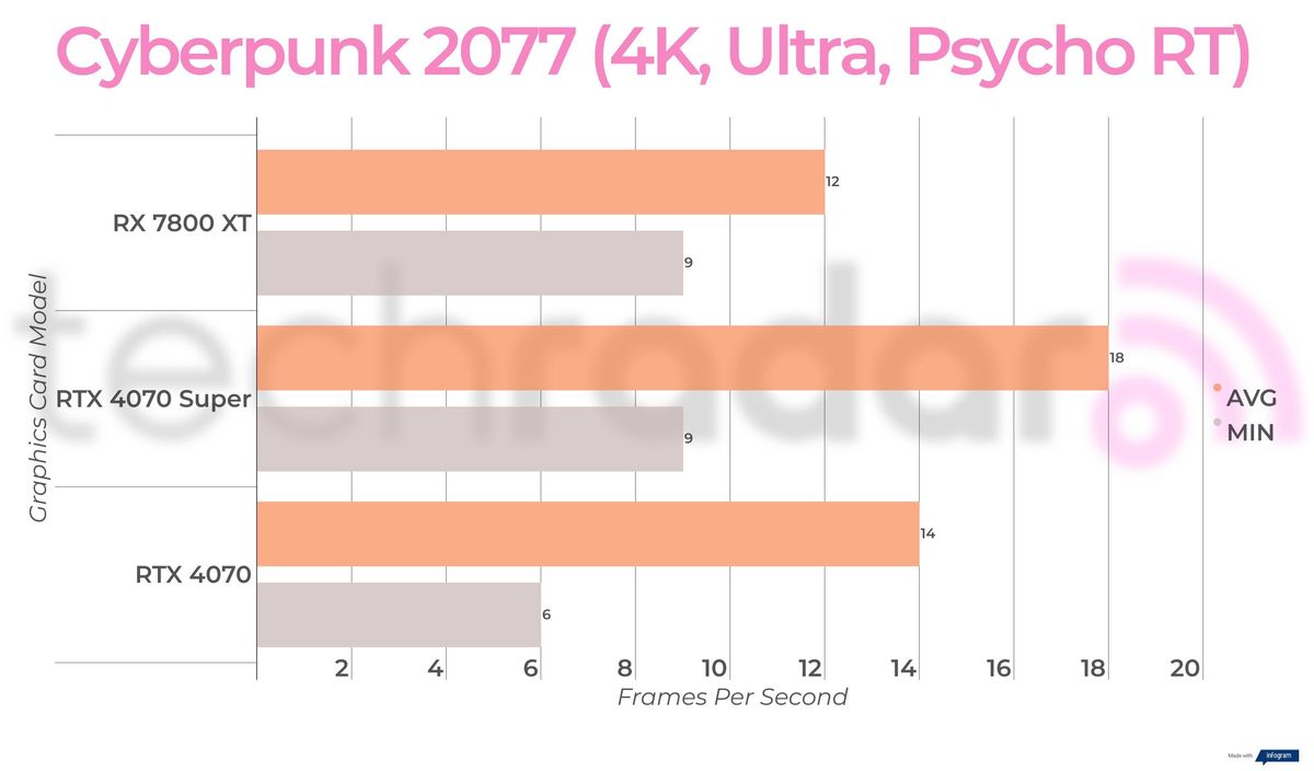 Benchmark results for the Nvidia RTX 4070 Super