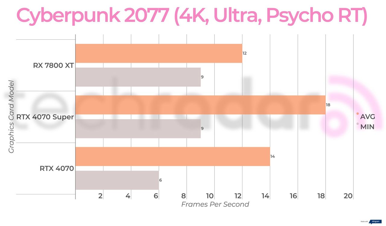 Benchmark results for the Nvidia RTX 4070 Super