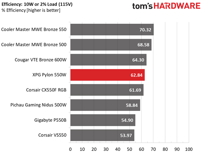 XPG Pylon 550W