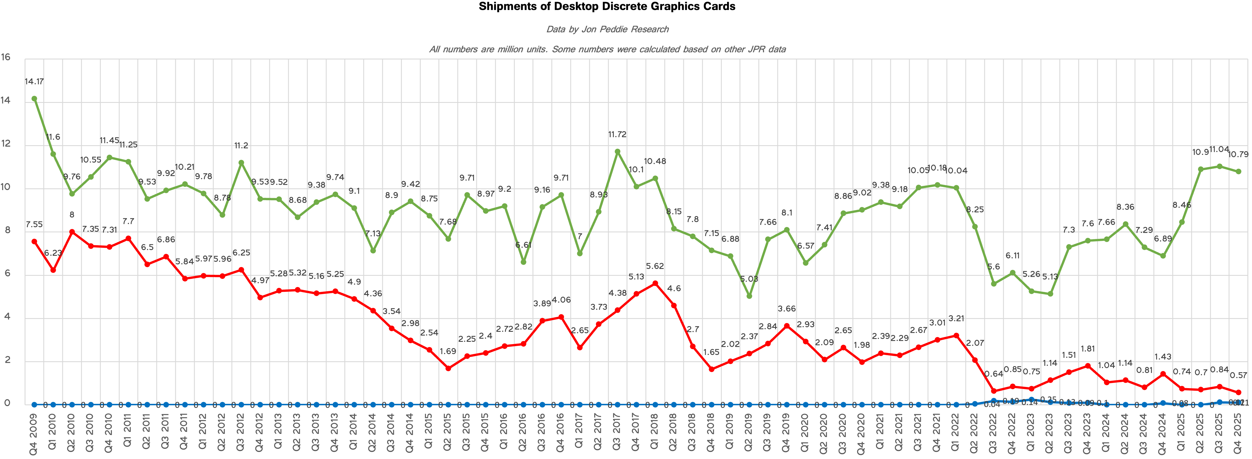 Tom's Hardware, Data by Jon Peddie Research
