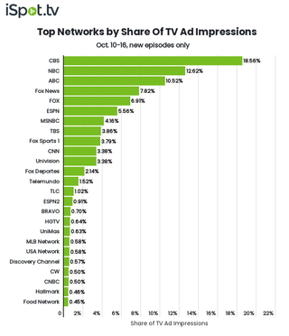 Top networks by TV ad impressions Oct. 10-16.