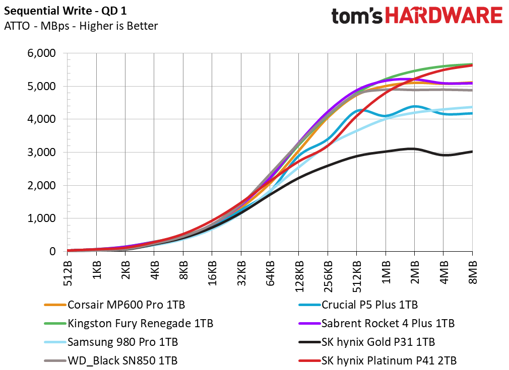 SK hynix Platinum P41 1TB Update
