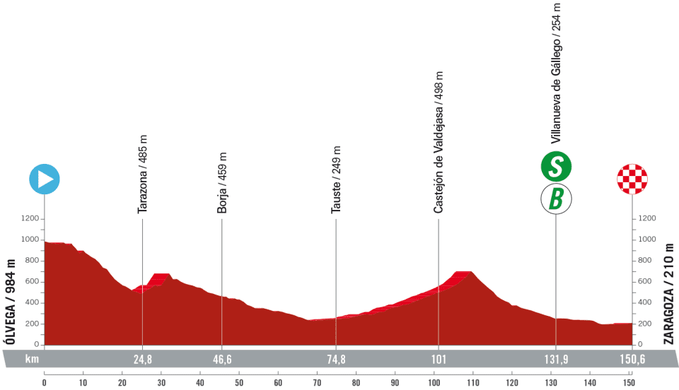 Profile of stage 12 of la Vuelta a Espa&ntilde;a 2023