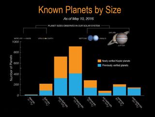 This NASA graphic shows the number of known exoplanets, categorized by size, as of May 2016. The blue bars are planets known prior to NASA's May 10, 2016 announcement of Kepler discoveries. The orange bars represent the 1,284 newly verified Kepler planet