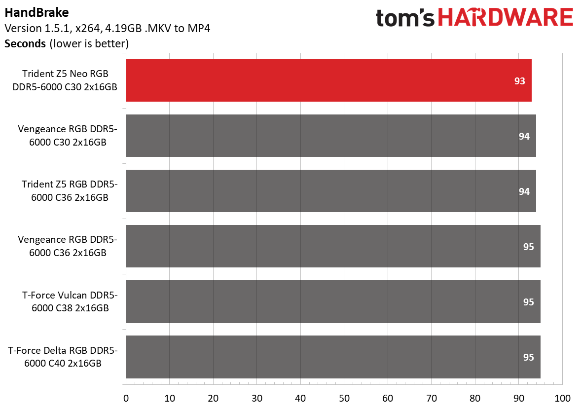G.Skill Trident Z5 Neo RGB DDR5-6000 C30 Review: Perfect Together