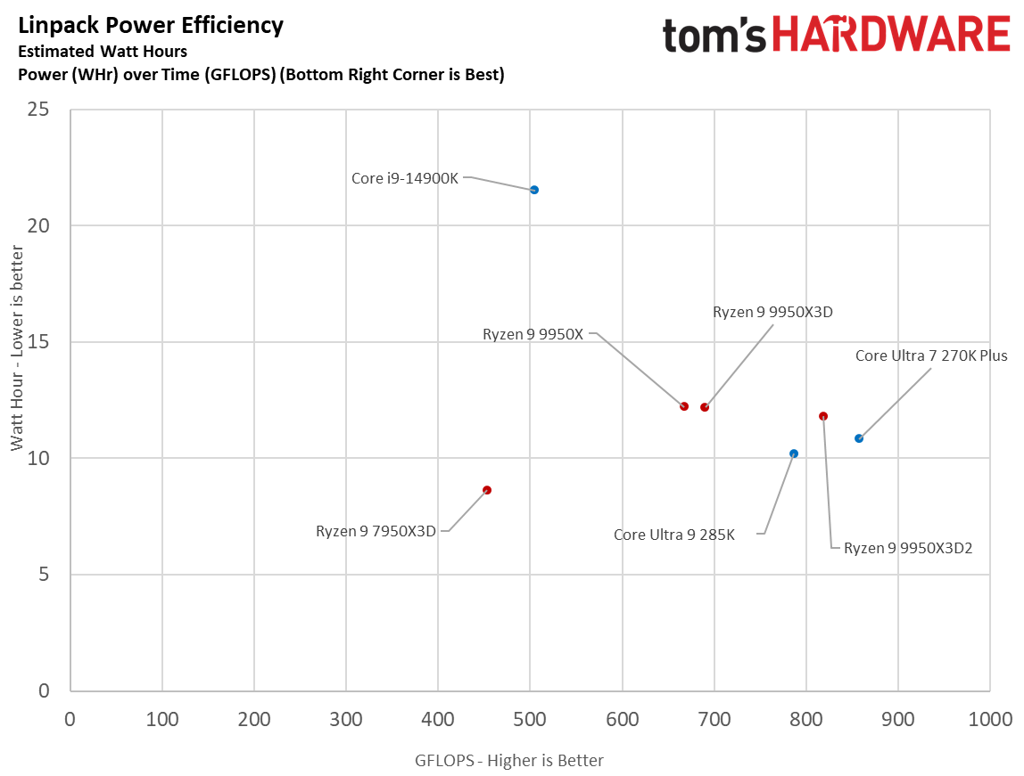 Efficiency for Ryzen 9 9950X3D.