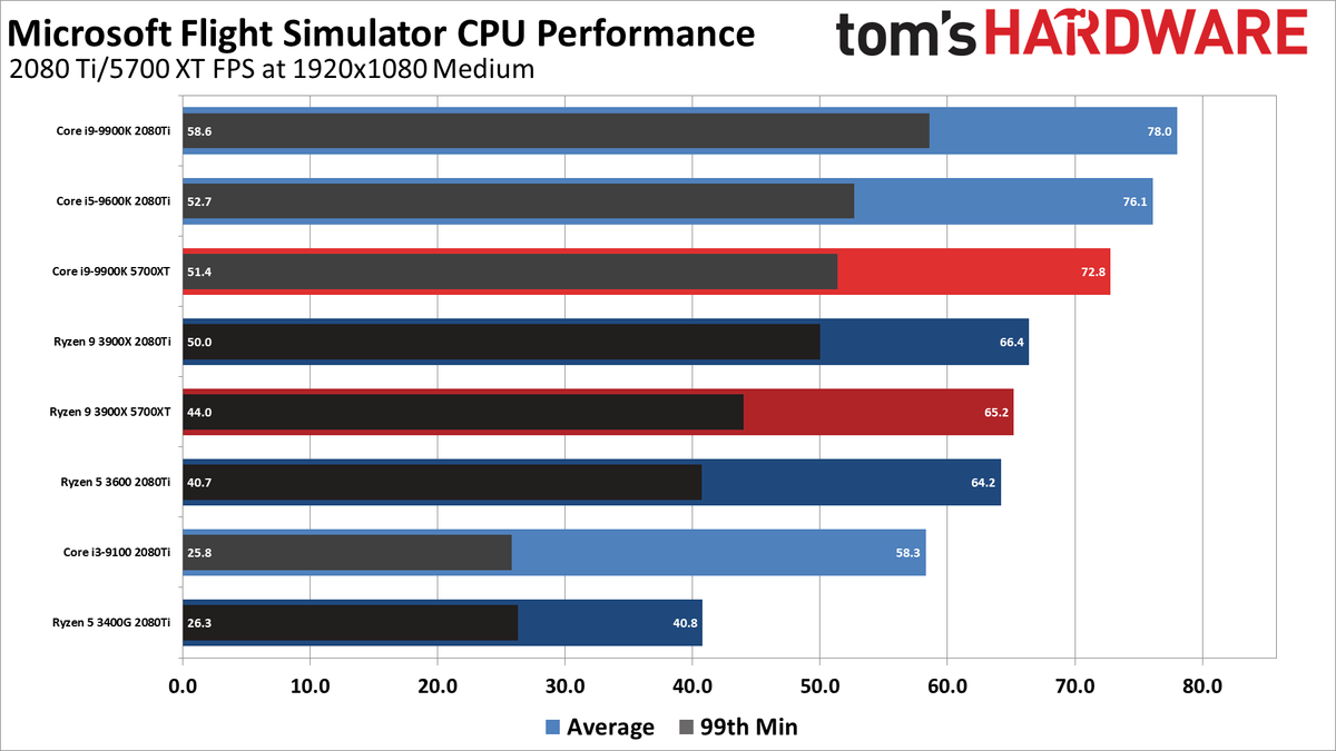 Microsoft Flight Simulator CPU performance charts