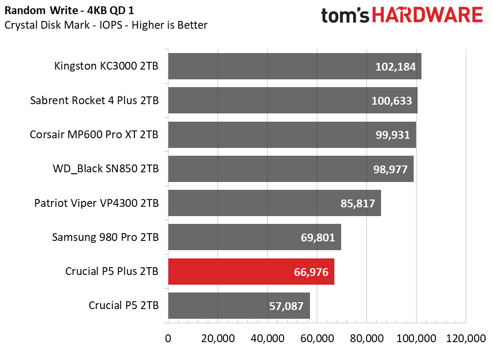 Crucial P5 Plus - 2TB Update