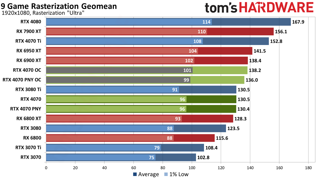 Nvidia GeForce RTX 4070 gaming performance charts