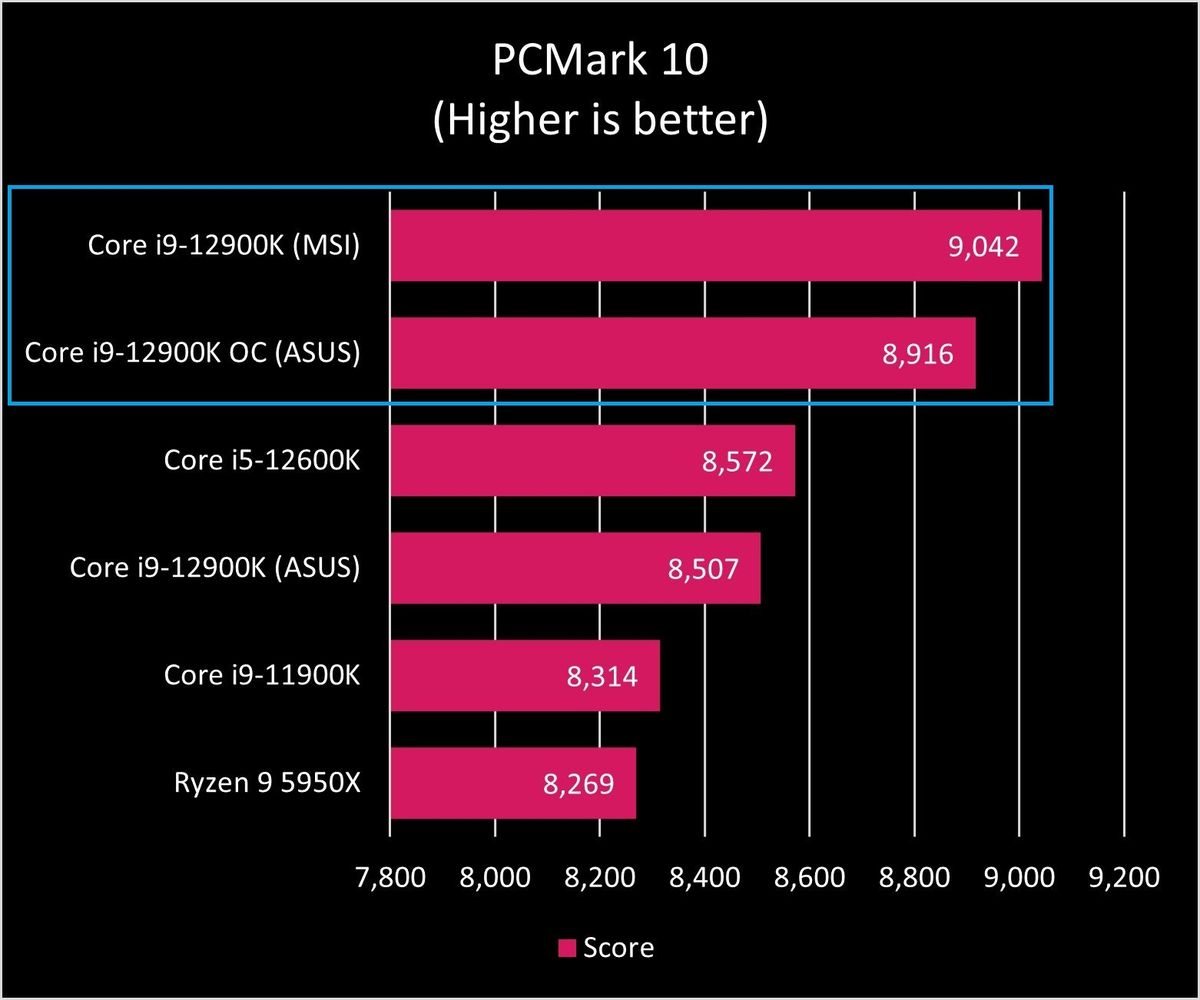 Intel Core I9 12900k Pcm10 Graph