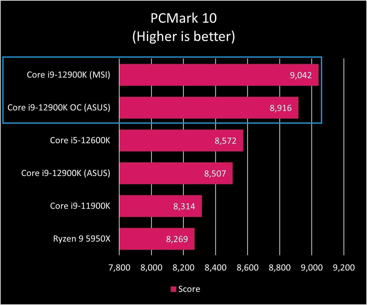 Intel Core I9 12900k Pcm10 Graph