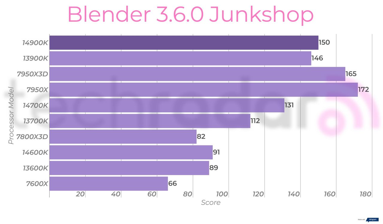 Creative benchmark results for the Intel Core i9-14900K