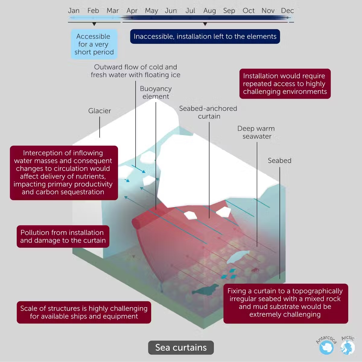 A diagram showing how sea curtains work
