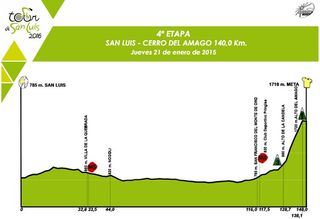 Tour de San Luis 2016 stage four profile