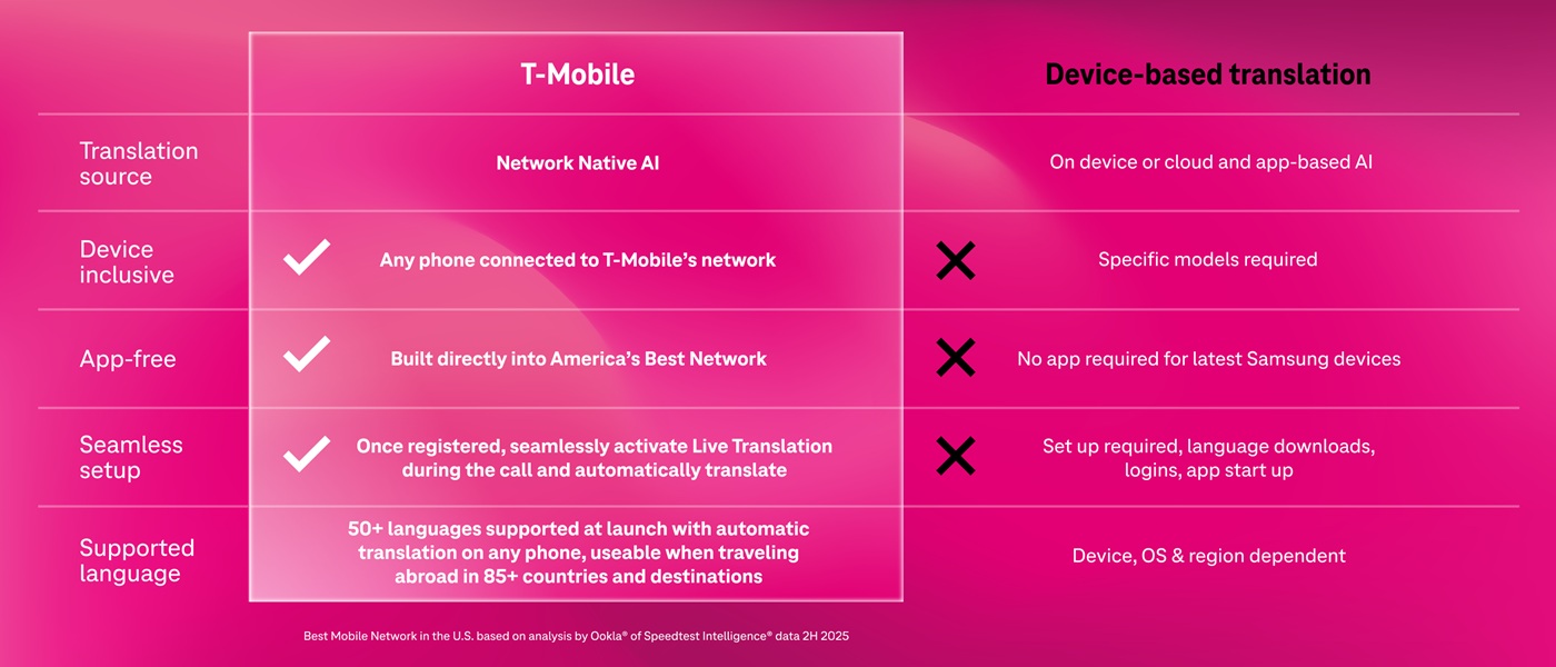 T-Mobile announces that it's bringing AI capabilities directly into its cellular network, such as "Live Translation" to start.