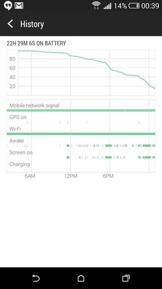 HTC One Mini 2 battery life