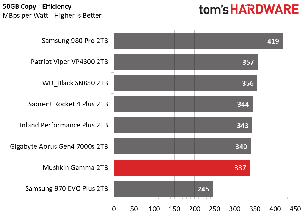 Mushkin Gamma M.2 NVMe SSD