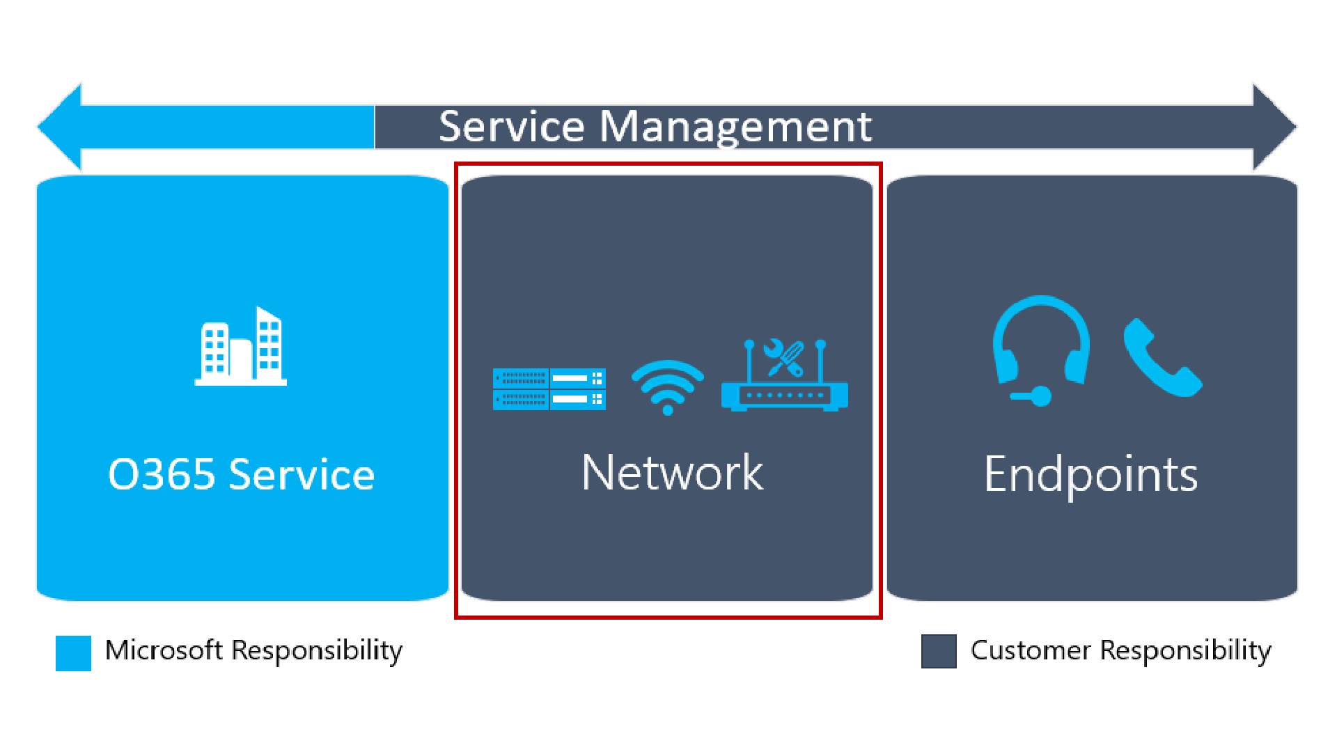 Microsoft Teams network