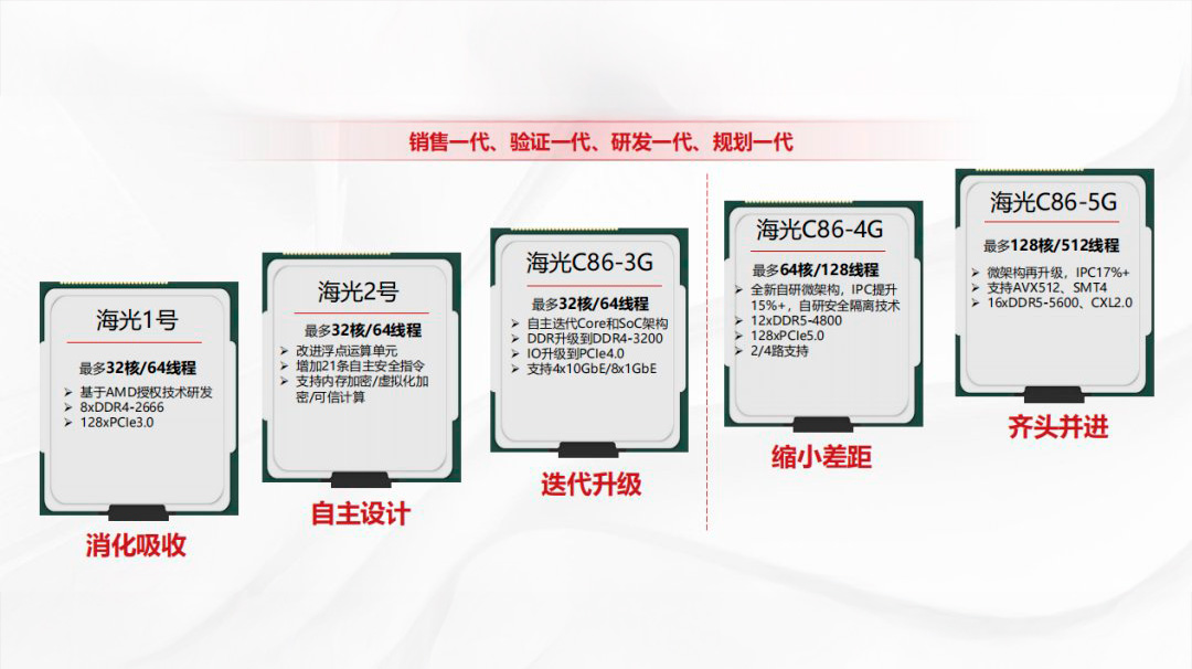 Hygon CPU roadmap