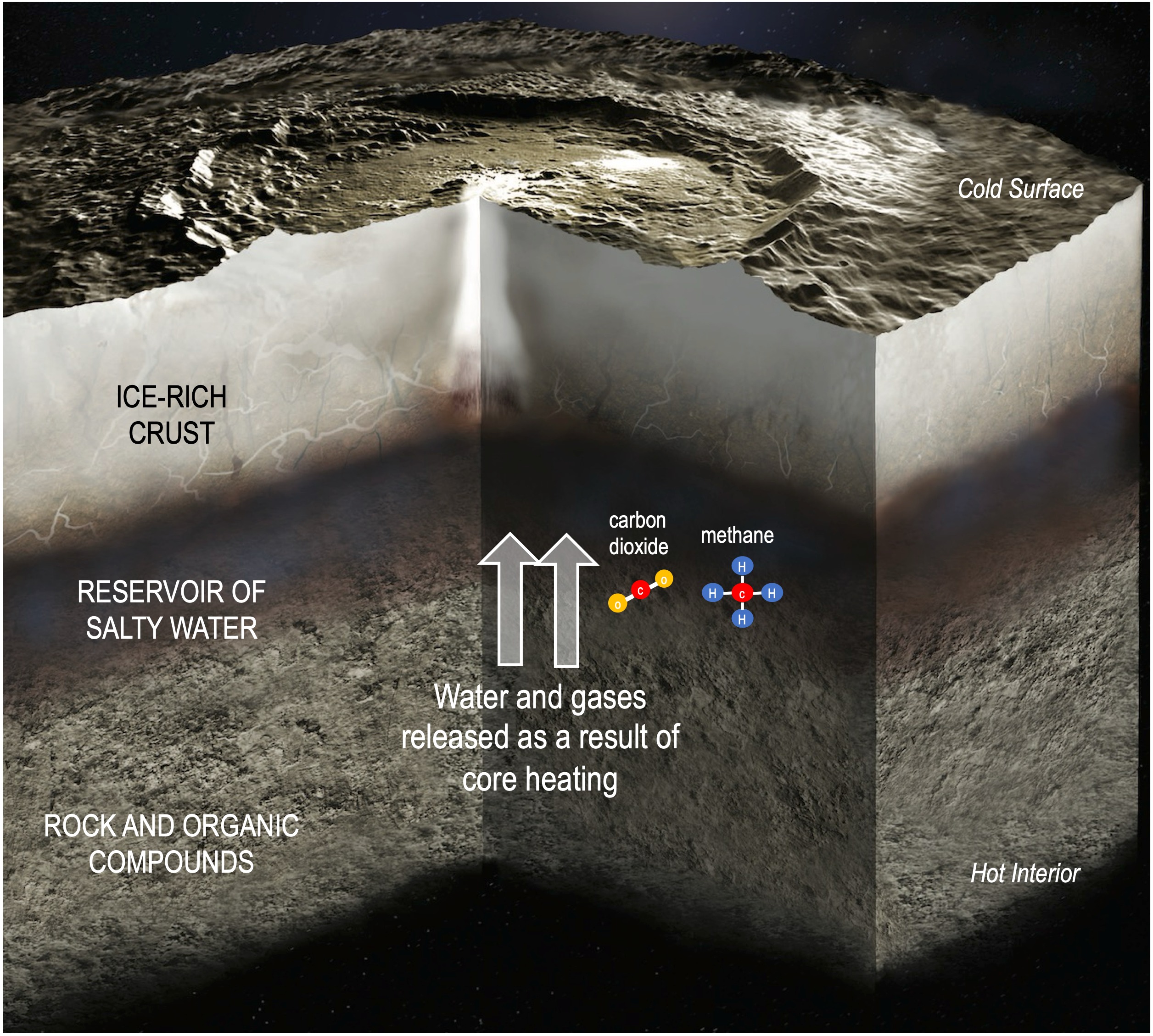 a cross-section of a rocky surface showing a hot interior and a cold surface with a reservoir of salty water between