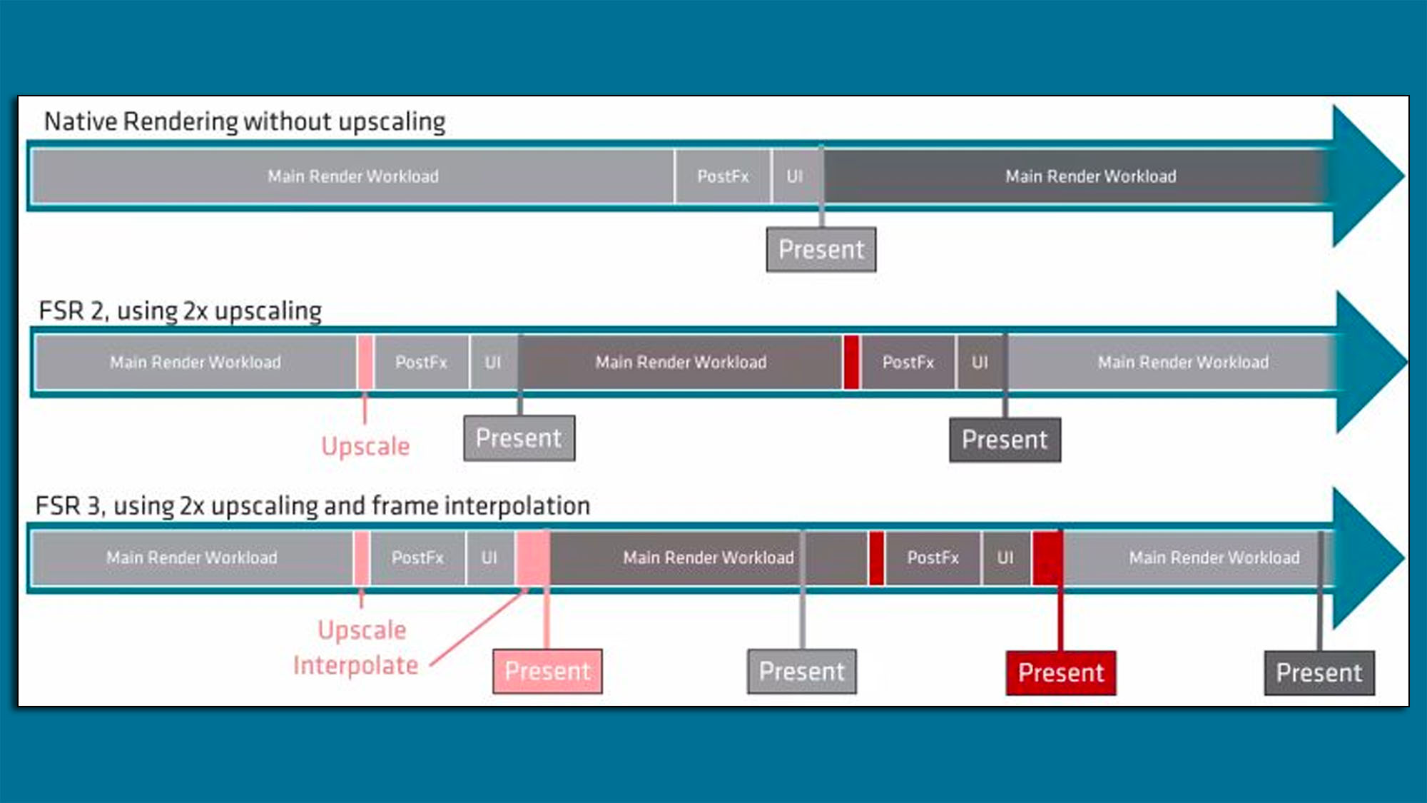 A slide from an AMD presentation on FSR 3