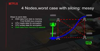 Serving Netflix Video at 400 Gb/s on FreeBSD