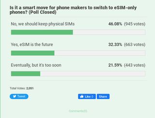 Responses to a poll asking if OEMs should make eSIM-only phones